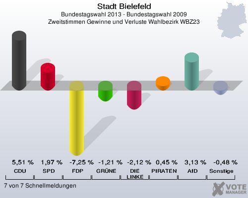 Stadt Bielefeld, Bundestagswahl 2013 - Bundestagswahl 2009, Zweitstimmen Gewinne und Verluste Wahlbezirk WBZ23: CDU: 5,51 %. SPD: 1,97 %. FDP: -7,25 %. GRÜNE: -1,21 %. DIE LINKE: -2,12 %. PIRATEN: 0,45 %. AfD: 3,13 %. Sonstige: -0,48 %. 7 von 7 Schnellmeldungen