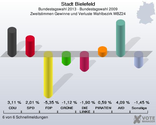Stadt Bielefeld, Bundestagswahl 2013 - Bundestagswahl 2009, Zweitstimmen Gewinne und Verluste Wahlbezirk WBZ24: CDU: 3,11 %. SPD: 2,01 %. FDP: -5,35 %. GRÜNE: -1,12 %. DIE LINKE: -1,90 %. PIRATEN: 0,59 %. AfD: 4,09 %. Sonstige: -1,45 %. 6 von 6 Schnellmeldungen