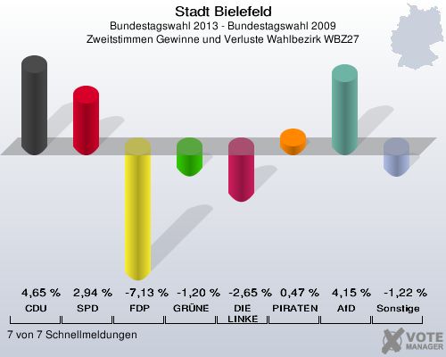 Stadt Bielefeld, Bundestagswahl 2013 - Bundestagswahl 2009, Zweitstimmen Gewinne und Verluste Wahlbezirk WBZ27: CDU: 4,65 %. SPD: 2,94 %. FDP: -7,13 %. GRÜNE: -1,20 %. DIE LINKE: -2,65 %. PIRATEN: 0,47 %. AfD: 4,15 %. Sonstige: -1,22 %. 7 von 7 Schnellmeldungen