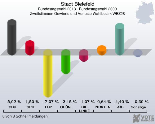 Stadt Bielefeld, Bundestagswahl 2013 - Bundestagswahl 2009, Zweitstimmen Gewinne und Verluste Wahlbezirk WBZ28: CDU: 5,02 %. SPD: 1,50 %. FDP: -7,07 %. GRÜNE: -3,15 %. DIE LINKE: -1,07 %. PIRATEN: 0,64 %. AfD: 4,40 %. Sonstige: -0,30 %. 8 von 8 Schnellmeldungen