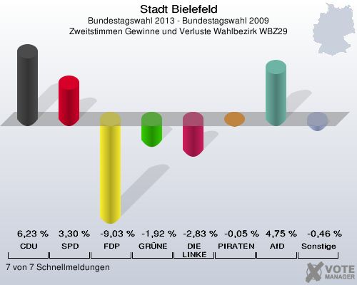 Stadt Bielefeld, Bundestagswahl 2013 - Bundestagswahl 2009, Zweitstimmen Gewinne und Verluste Wahlbezirk WBZ29: CDU: 6,23 %. SPD: 3,30 %. FDP: -9,03 %. GRÜNE: -1,92 %. DIE LINKE: -2,83 %. PIRATEN: -0,05 %. AfD: 4,75 %. Sonstige: -0,46 %. 7 von 7 Schnellmeldungen