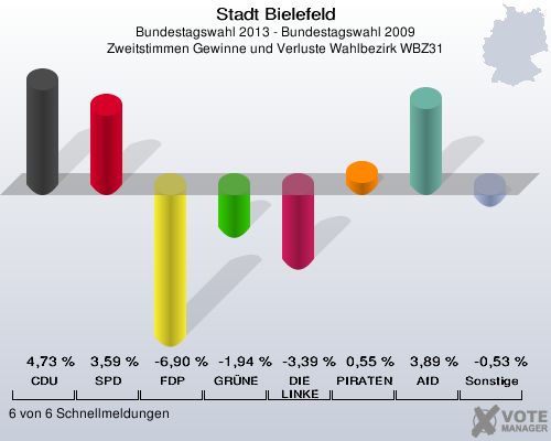 Stadt Bielefeld, Bundestagswahl 2013 - Bundestagswahl 2009, Zweitstimmen Gewinne und Verluste Wahlbezirk WBZ31: CDU: 4,73 %. SPD: 3,59 %. FDP: -6,90 %. GRÜNE: -1,94 %. DIE LINKE: -3,39 %. PIRATEN: 0,55 %. AfD: 3,89 %. Sonstige: -0,53 %. 6 von 6 Schnellmeldungen