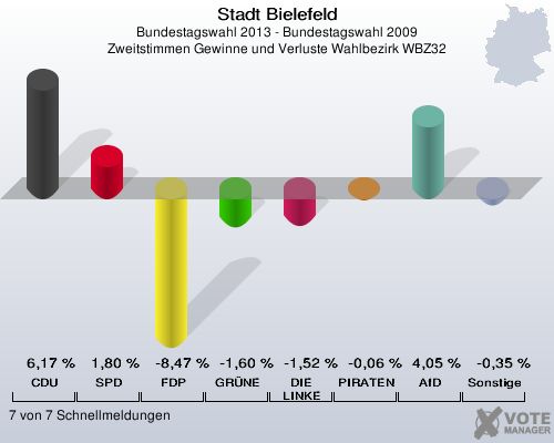 Stadt Bielefeld, Bundestagswahl 2013 - Bundestagswahl 2009, Zweitstimmen Gewinne und Verluste Wahlbezirk WBZ32: CDU: 6,17 %. SPD: 1,80 %. FDP: -8,47 %. GRÜNE: -1,60 %. DIE LINKE: -1,52 %. PIRATEN: -0,06 %. AfD: 4,05 %. Sonstige: -0,35 %. 7 von 7 Schnellmeldungen