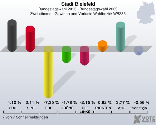 Stadt Bielefeld, Bundestagswahl 2013 - Bundestagswahl 2009, Zweitstimmen Gewinne und Verluste Wahlbezirk WBZ33: CDU: 4,10 %. SPD: 3,11 %. FDP: -7,35 %. GRÜNE: -1,78 %. DIE LINKE: -2,15 %. PIRATEN: 0,82 %. AfD: 3,77 %. Sonstige: -0,56 %. 7 von 7 Schnellmeldungen