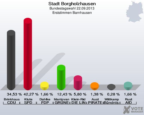 Stadt Borgholzhausen, Bundestagswahl 22.09.2013, Erststimmen Barnhausen: Brinkhaus CDU: 34,53 %. Klute SPD: 42,27 %. Dahlke FDP: 1,66 %. Mantovanelli GRÜNE: 12,43 %. Klein-Ridder DIE LINKE: 5,80 %. Aust PIRATEN: 1,38 %. Wittkamp Bündnis 21/RRP: 0,28 %. Rust AfD: 1,66 %. 