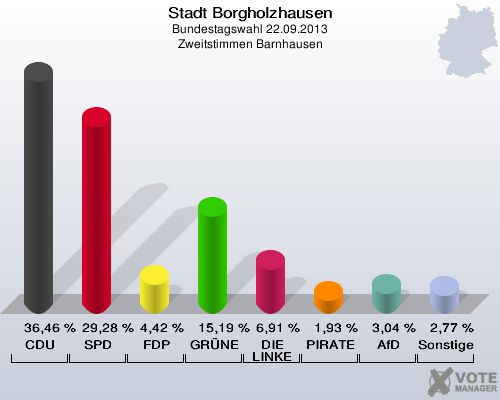 Stadt Borgholzhausen, Bundestagswahl 22.09.2013, Zweitstimmen Barnhausen: CDU: 36,46 %. SPD: 29,28 %. FDP: 4,42 %. GRÜNE: 15,19 %. DIE LINKE: 6,91 %. PIRATEN: 1,93 %. AfD: 3,04 %. Sonstige: 2,77 %. 