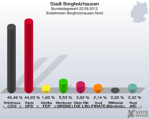 Stadt Borgholzhausen, Bundestagswahl 22.09.2013, Erststimmen Borgholzhausen-Nord: Brinkhaus CDU: 40,46 %. Klute SPD: 44,03 %. Dahlke FDP: 1,60 %. Mantovanelli GRÜNE: 5,53 %. Klein-Ridder DIE LINKE: 3,92 %. Aust PIRATEN: 2,14 %. Wittkamp Bündnis 21/RRP: 0,00 %. Rust AfD: 2,32 %. 