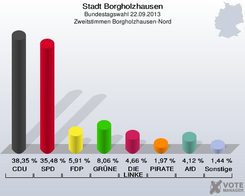 Stadt Borgholzhausen, Bundestagswahl 22.09.2013, Zweitstimmen Borgholzhausen-Nord: CDU: 38,35 %. SPD: 35,48 %. FDP: 5,91 %. GRÜNE: 8,06 %. DIE LINKE: 4,66 %. PIRATEN: 1,97 %. AfD: 4,12 %. Sonstige: 1,44 %. 