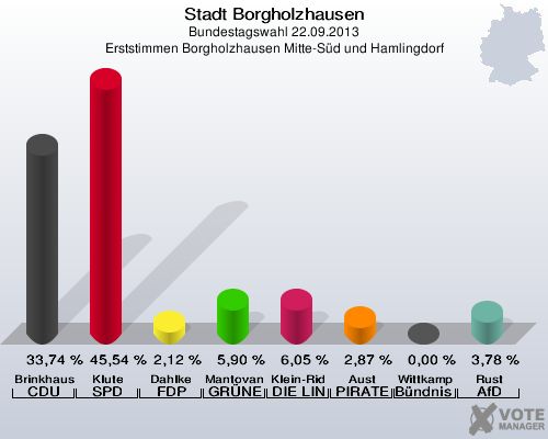 Stadt Borgholzhausen, Bundestagswahl 22.09.2013, Erststimmen Borgholzhausen Mitte-Süd und Hamlingdorf: Brinkhaus CDU: 33,74 %. Klute SPD: 45,54 %. Dahlke FDP: 2,12 %. Mantovanelli GRÜNE: 5,90 %. Klein-Ridder DIE LINKE: 6,05 %. Aust PIRATEN: 2,87 %. Wittkamp Bündnis 21/RRP: 0,00 %. Rust AfD: 3,78 %. 