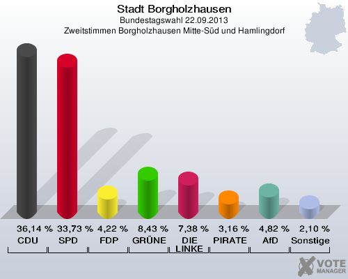 Stadt Borgholzhausen, Bundestagswahl 22.09.2013, Zweitstimmen Borgholzhausen Mitte-Süd und Hamlingdorf: CDU: 36,14 %. SPD: 33,73 %. FDP: 4,22 %. GRÜNE: 8,43 %. DIE LINKE: 7,38 %. PIRATEN: 3,16 %. AfD: 4,82 %. Sonstige: 2,10 %. 