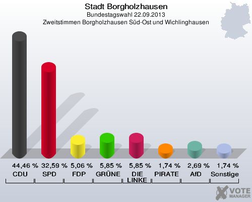 Stadt Borgholzhausen, Bundestagswahl 22.09.2013, Zweitstimmen Borgholzhausen Süd-Ost und Wichlinghausen: CDU: 44,46 %. SPD: 32,59 %. FDP: 5,06 %. GRÜNE: 5,85 %. DIE LINKE: 5,85 %. PIRATEN: 1,74 %. AfD: 2,69 %. Sonstige: 1,74 %. 