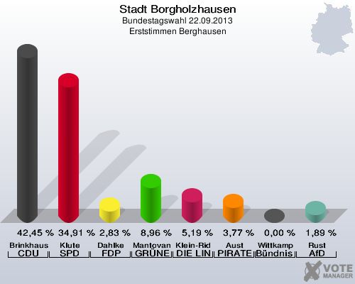 Stadt Borgholzhausen, Bundestagswahl 22.09.2013, Erststimmen Berghausen: Brinkhaus CDU: 42,45 %. Klute SPD: 34,91 %. Dahlke FDP: 2,83 %. Mantovanelli GRÜNE: 8,96 %. Klein-Ridder DIE LINKE: 5,19 %. Aust PIRATEN: 3,77 %. Wittkamp Bündnis 21/RRP: 0,00 %. Rust AfD: 1,89 %. 