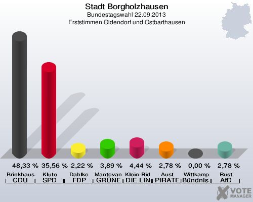 Stadt Borgholzhausen, Bundestagswahl 22.09.2013, Erststimmen Oldendorf und Ostbarthausen: Brinkhaus CDU: 48,33 %. Klute SPD: 35,56 %. Dahlke FDP: 2,22 %. Mantovanelli GRÜNE: 3,89 %. Klein-Ridder DIE LINKE: 4,44 %. Aust PIRATEN: 2,78 %. Wittkamp Bündnis 21/RRP: 0,00 %. Rust AfD: 2,78 %. 