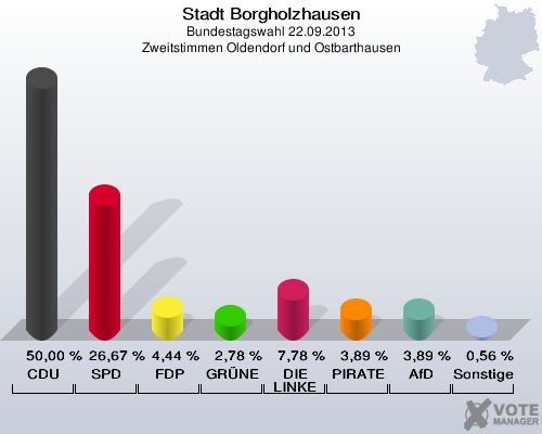Stadt Borgholzhausen, Bundestagswahl 22.09.2013, Zweitstimmen Oldendorf und Ostbarthausen: CDU: 50,00 %. SPD: 26,67 %. FDP: 4,44 %. GRÜNE: 2,78 %. DIE LINKE: 7,78 %. PIRATEN: 3,89 %. AfD: 3,89 %. Sonstige: 0,56 %. 