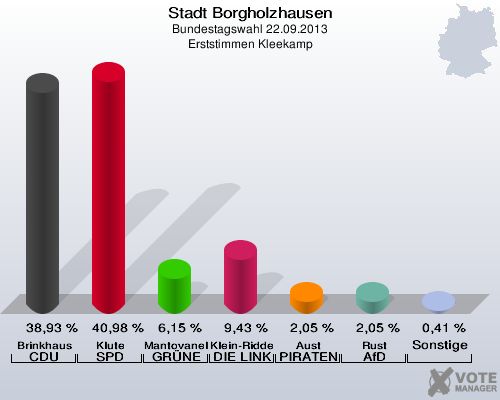 Stadt Borgholzhausen, Bundestagswahl 22.09.2013, Erststimmen Kleekamp: Brinkhaus CDU: 38,93 %. Klute SPD: 40,98 %. Mantovanelli GRÜNE: 6,15 %. Klein-Ridder DIE LINKE: 9,43 %. Aust PIRATEN: 2,05 %. Rust AfD: 2,05 %. Sonstige: 0,41 %. 