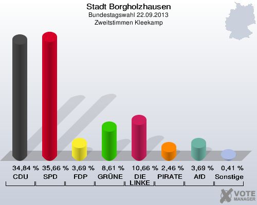 Stadt Borgholzhausen, Bundestagswahl 22.09.2013, Zweitstimmen Kleekamp: CDU: 34,84 %. SPD: 35,66 %. FDP: 3,69 %. GRÜNE: 8,61 %. DIE LINKE: 10,66 %. PIRATEN: 2,46 %. AfD: 3,69 %. Sonstige: 0,41 %. 