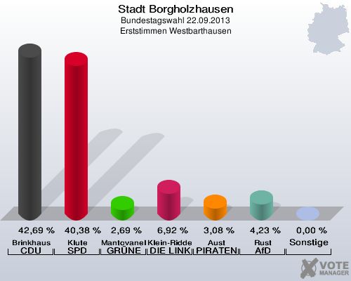 Stadt Borgholzhausen, Bundestagswahl 22.09.2013, Erststimmen Westbarthausen: Brinkhaus CDU: 42,69 %. Klute SPD: 40,38 %. Mantovanelli GRÜNE: 2,69 %. Klein-Ridder DIE LINKE: 6,92 %. Aust PIRATEN: 3,08 %. Rust AfD: 4,23 %. Sonstige: 0,00 %. 