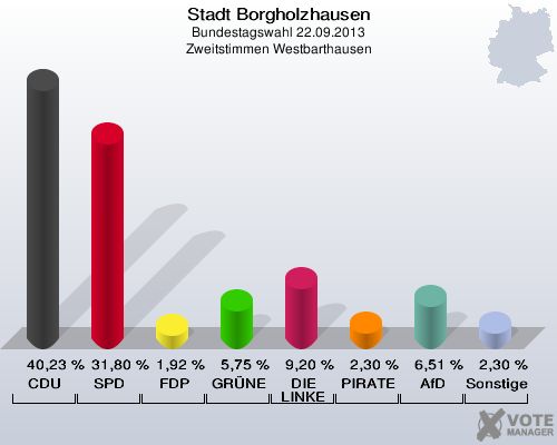 Stadt Borgholzhausen, Bundestagswahl 22.09.2013, Zweitstimmen Westbarthausen: CDU: 40,23 %. SPD: 31,80 %. FDP: 1,92 %. GRÜNE: 5,75 %. DIE LINKE: 9,20 %. PIRATEN: 2,30 %. AfD: 6,51 %. Sonstige: 2,30 %. 
