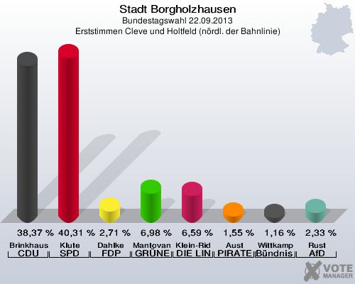 Stadt Borgholzhausen, Bundestagswahl 22.09.2013, Erststimmen Cleve und Holtfeld (nördl. der Bahnlinie): Brinkhaus CDU: 38,37 %. Klute SPD: 40,31 %. Dahlke FDP: 2,71 %. Mantovanelli GRÜNE: 6,98 %. Klein-Ridder DIE LINKE: 6,59 %. Aust PIRATEN: 1,55 %. Wittkamp Bündnis 21/RRP: 1,16 %. Rust AfD: 2,33 %. 