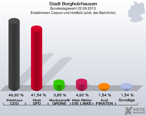 Stadt Borgholzhausen, Bundestagswahl 22.09.2013, Erststimmen Casum und Holtfeld (südl. der Bahnlinie): Brinkhaus CDU: 46,92 %. Klute SPD: 41,54 %. Mantovanelli GRÜNE: 3,85 %. Klein-Ridder DIE LINKE: 4,62 %. Aust PIRATEN: 1,54 %. Sonstige: 1,54 %. 