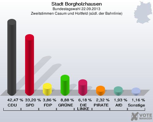 Stadt Borgholzhausen, Bundestagswahl 22.09.2013, Zweitstimmen Casum und Holtfeld (südl. der Bahnlinie): CDU: 42,47 %. SPD: 33,20 %. FDP: 3,86 %. GRÜNE: 8,88 %. DIE LINKE: 6,18 %. PIRATEN: 2,32 %. AfD: 1,93 %. Sonstige: 1,16 %. 