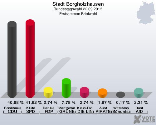 Stadt Borgholzhausen, Bundestagswahl 22.09.2013, Erststimmen Briefwahl: Brinkhaus CDU: 40,68 %. Klute SPD: 41,62 %. Dahlke FDP: 2,74 %. Mantovanelli GRÜNE: 7,78 %. Klein-Ridder DIE LINKE: 2,74 %. Aust PIRATEN: 1,97 %. Wittkamp Bündnis 21/RRP: 0,17 %. Rust AfD: 2,31 %. 
