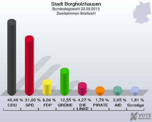 Stadt Borgholzhausen, Bundestagswahl 22.09.2013, Zweitstimmen Briefwahl: CDU: 40,48 %. SPD: 31,00 %. FDP: 6,06 %. GRÜNE: 12,55 %. DIE LINKE: 4,27 %. PIRATEN: 1,79 %. AfD: 2,05 %. Sonstige: 1,81 %. 