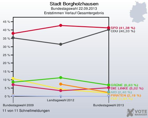 Stadt Borgholzhausen, Bundestagswahl 22.09.2013, Erststimmen Verlauf Gesamtergebnis: 11 von 11 Schnellmeldungen