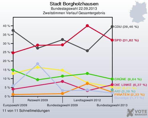 Stadt Borgholzhausen, Bundestagswahl 22.09.2013, Zweitstimmen Verlauf Gesamtergebnis: 11 von 11 Schnellmeldungen
