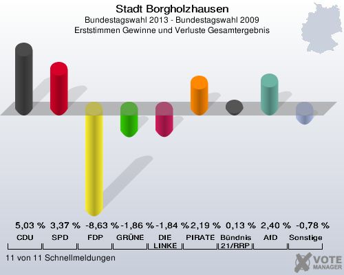 Stadt Borgholzhausen, Bundestagswahl 2013 - Bundestagswahl 2009, Erststimmen Gewinne und Verluste Gesamtergebnis: CDU: 5,03 %. SPD: 3,37 %. FDP: -8,63 %. GRÜNE: -1,86 %. DIE LINKE: -1,84 %. PIRATEN: 2,19 %. Bündnis 21/RRP: 0,13 %. AfD: 2,40 %. Sonstige: -0,78 %. 11 von 11 Schnellmeldungen