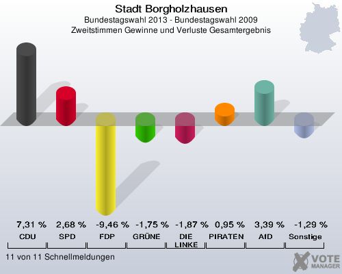 Stadt Borgholzhausen, Bundestagswahl 2013 - Bundestagswahl 2009, Zweitstimmen Gewinne und Verluste Gesamtergebnis: CDU: 7,31 %. SPD: 2,68 %. FDP: -9,46 %. GRÜNE: -1,75 %. DIE LINKE: -1,87 %. PIRATEN: 0,95 %. AfD: 3,39 %. Sonstige: -1,29 %. 11 von 11 Schnellmeldungen