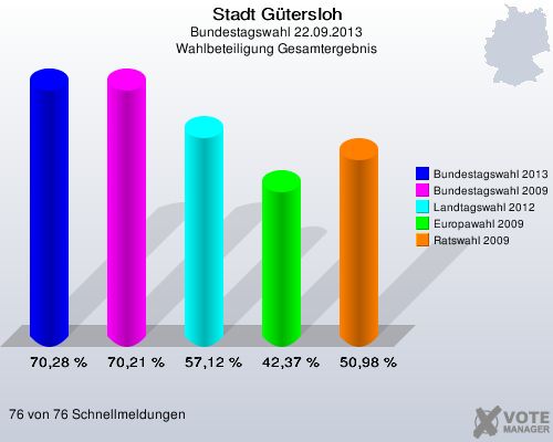 Stadt Gütersloh, Bundestagswahl 22.09.2013, Wahlbeteiligung Gesamtergebnis: Bundestagswahl 2013: 70,28 %. Bundestagswahl 2009: 70,21 %. Landtagswahl 2012: 57,12 %. Europawahl 2009: 42,37 %. Ratswahl 2009: 50,98 %. 76 von 76 Schnellmeldungen