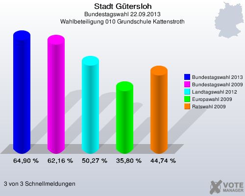 Stadt Gütersloh, Bundestagswahl 22.09.2013, Wahlbeteiligung 010 Grundschule Kattenstroth: Bundestagswahl 2013: 64,90 %. Bundestagswahl 2009: 62,16 %. Landtagswahl 2012: 50,27 %. Europawahl 2009: 35,80 %. Ratswahl 2009: 44,74 %. 3 von 3 Schnellmeldungen