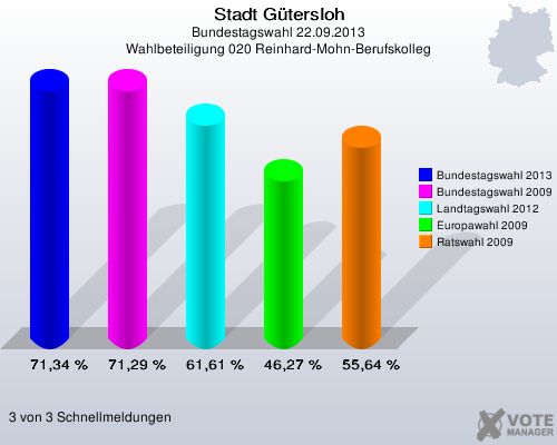 Stadt Gütersloh, Bundestagswahl 22.09.2013, Wahlbeteiligung 020 Reinhard-Mohn-Berufskolleg: Bundestagswahl 2013: 71,34 %. Bundestagswahl 2009: 71,29 %. Landtagswahl 2012: 61,61 %. Europawahl 2009: 46,27 %. Ratswahl 2009: 55,64 %. 3 von 3 Schnellmeldungen