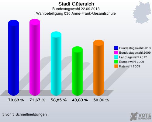 Stadt Gütersloh, Bundestagswahl 22.09.2013, Wahlbeteiligung 030 Anne-Frank-Gesamtschule: Bundestagswahl 2013: 70,63 %. Bundestagswahl 2009: 71,67 %. Landtagswahl 2012: 58,85 %. Europawahl 2009: 43,83 %. Ratswahl 2009: 50,36 %. 3 von 3 Schnellmeldungen