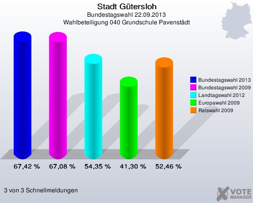 Stadt Gütersloh, Bundestagswahl 22.09.2013, Wahlbeteiligung 040 Grundschule Pavenstädt: Bundestagswahl 2013: 67,42 %. Bundestagswahl 2009: 67,08 %. Landtagswahl 2012: 54,35 %. Europawahl 2009: 41,30 %. Ratswahl 2009: 52,46 %. 3 von 3 Schnellmeldungen