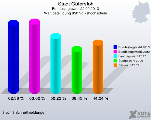 Stadt Gütersloh, Bundestagswahl 22.09.2013, Wahlbeteiligung 050 Volkshochschule: Bundestagswahl 2013: 62,38 %. Bundestagswahl 2009: 63,62 %. Landtagswahl 2012: 50,22 %. Europawahl 2009: 38,45 %. Ratswahl 2009: 44,24 %. 3 von 3 Schnellmeldungen