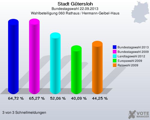 Stadt Gütersloh, Bundestagswahl 22.09.2013, Wahlbeteiligung 060 Rathaus / Hermann-Geibel-Haus: Bundestagswahl 2013: 64,72 %. Bundestagswahl 2009: 65,27 %. Landtagswahl 2012: 52,06 %. Europawahl 2009: 40,09 %. Ratswahl 2009: 44,25 %. 3 von 3 Schnellmeldungen