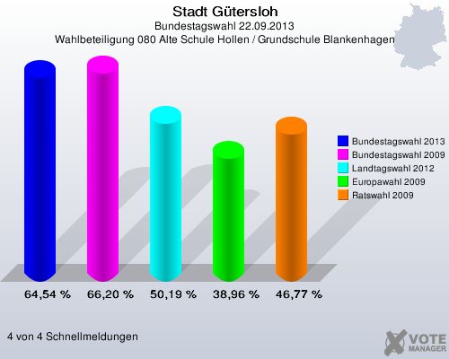 Stadt Gütersloh, Bundestagswahl 22.09.2013, Wahlbeteiligung 080 Alte Schule Hollen / Grundschule Blankenhagen: Bundestagswahl 2013: 64,54 %. Bundestagswahl 2009: 66,20 %. Landtagswahl 2012: 50,19 %. Europawahl 2009: 38,96 %. Ratswahl 2009: 46,77 %. 4 von 4 Schnellmeldungen