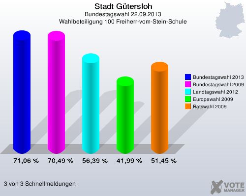 Stadt Gütersloh, Bundestagswahl 22.09.2013, Wahlbeteiligung 100 Freiherr-vom-Stein-Schule: Bundestagswahl 2013: 71,06 %. Bundestagswahl 2009: 70,49 %. Landtagswahl 2012: 56,39 %. Europawahl 2009: 41,99 %. Ratswahl 2009: 51,45 %. 3 von 3 Schnellmeldungen
