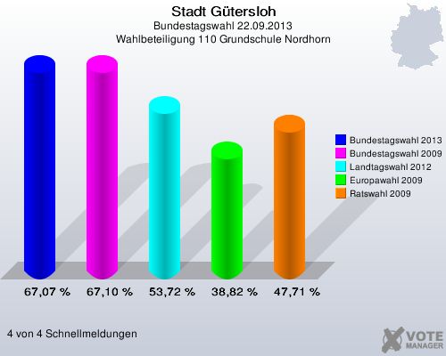 Stadt Gütersloh, Bundestagswahl 22.09.2013, Wahlbeteiligung 110 Grundschule Nordhorn: Bundestagswahl 2013: 67,07 %. Bundestagswahl 2009: 67,10 %. Landtagswahl 2012: 53,72 %. Europawahl 2009: 38,82 %. Ratswahl 2009: 47,71 %. 4 von 4 Schnellmeldungen