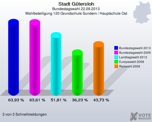 Stadt Gütersloh, Bundestagswahl 22.09.2013, Wahlbeteiligung 120 Grundschule Sundern / Hauptschule Ost: Bundestagswahl 2013: 63,93 %. Bundestagswahl 2009: 63,61 %. Landtagswahl 2012: 51,81 %. Europawahl 2009: 36,23 %. Ratswahl 2009: 43,73 %. 3 von 3 Schnellmeldungen