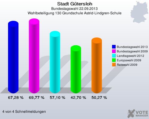 Stadt Gütersloh, Bundestagswahl 22.09.2013, Wahlbeteiligung 130 Grundschule Astrid-Lindgren-Schule: Bundestagswahl 2013: 67,28 %. Bundestagswahl 2009: 69,77 %. Landtagswahl 2012: 57,10 %. Europawahl 2009: 42,70 %. Ratswahl 2009: 50,27 %. 4 von 4 Schnellmeldungen