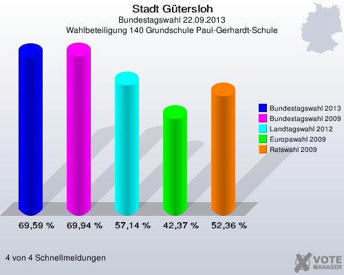 Stadt Gütersloh, Bundestagswahl 22.09.2013, Wahlbeteiligung 140 Grundschule Paul-Gerhardt-Schule: Bundestagswahl 2013: 69,59 %. Bundestagswahl 2009: 69,94 %. Landtagswahl 2012: 57,14 %. Europawahl 2009: 42,37 %. Ratswahl 2009: 52,36 %. 4 von 4 Schnellmeldungen