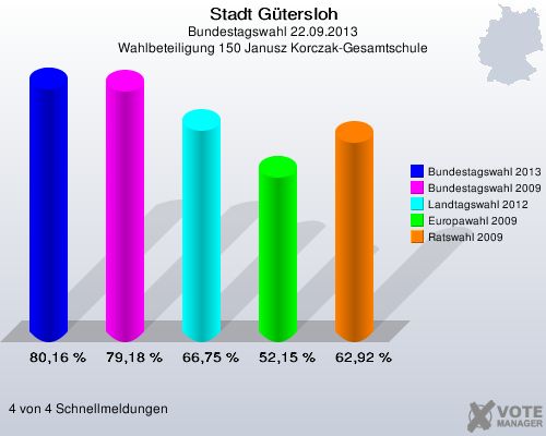 Stadt Gütersloh, Bundestagswahl 22.09.2013, Wahlbeteiligung 150 Janusz Korczak-Gesamtschule: Bundestagswahl 2013: 80,16 %. Bundestagswahl 2009: 79,18 %. Landtagswahl 2012: 66,75 %. Europawahl 2009: 52,15 %. Ratswahl 2009: 62,92 %. 4 von 4 Schnellmeldungen