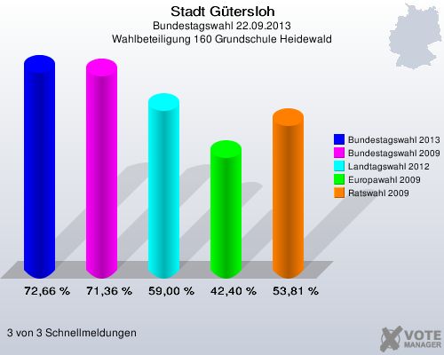 Stadt Gütersloh, Bundestagswahl 22.09.2013, Wahlbeteiligung 160 Grundschule Heidewald: Bundestagswahl 2013: 72,66 %. Bundestagswahl 2009: 71,36 %. Landtagswahl 2012: 59,00 %. Europawahl 2009: 42,40 %. Ratswahl 2009: 53,81 %. 3 von 3 Schnellmeldungen