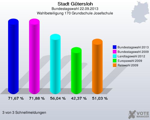 Stadt Gütersloh, Bundestagswahl 22.09.2013, Wahlbeteiligung 170 Grundschule Josefschule: Bundestagswahl 2013: 71,67 %. Bundestagswahl 2009: 71,88 %. Landtagswahl 2012: 56,04 %. Europawahl 2009: 42,37 %. Ratswahl 2009: 51,03 %. 3 von 3 Schnellmeldungen