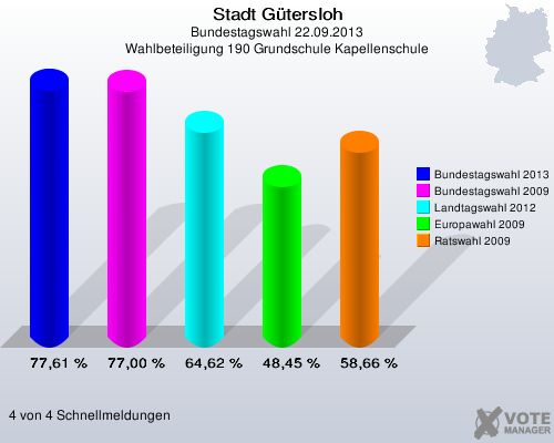 Stadt Gütersloh, Bundestagswahl 22.09.2013, Wahlbeteiligung 190 Grundschule Kapellenschule: Bundestagswahl 2013: 77,61 %. Bundestagswahl 2009: 77,00 %. Landtagswahl 2012: 64,62 %. Europawahl 2009: 48,45 %. Ratswahl 2009: 58,66 %. 4 von 4 Schnellmeldungen
