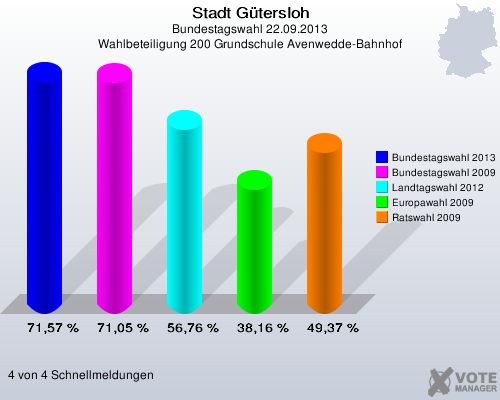 Stadt Gütersloh, Bundestagswahl 22.09.2013, Wahlbeteiligung 200 Grundschule Avenwedde-Bahnhof: Bundestagswahl 2013: 71,57 %. Bundestagswahl 2009: 71,05 %. Landtagswahl 2012: 56,76 %. Europawahl 2009: 38,16 %. Ratswahl 2009: 49,37 %. 4 von 4 Schnellmeldungen