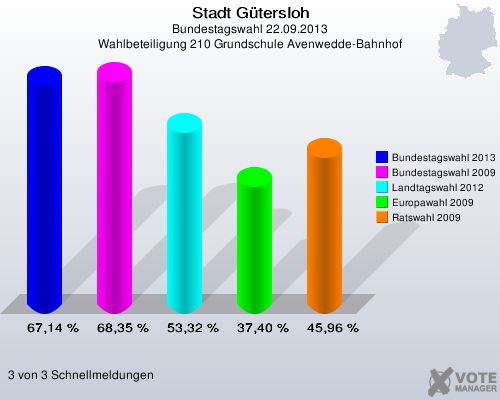 Stadt Gütersloh, Bundestagswahl 22.09.2013, Wahlbeteiligung 210 Grundschule Avenwedde-Bahnhof: Bundestagswahl 2013: 67,14 %. Bundestagswahl 2009: 68,35 %. Landtagswahl 2012: 53,32 %. Europawahl 2009: 37,40 %. Ratswahl 2009: 45,96 %. 3 von 3 Schnellmeldungen